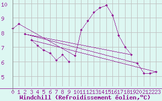 Courbe du refroidissement olien pour Ile d
