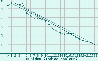 Courbe de l'humidex pour Gttingen