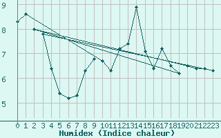 Courbe de l'humidex pour Aigle (Sw)