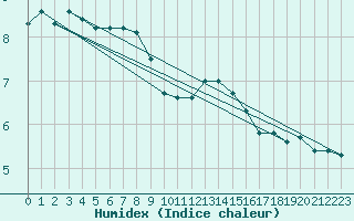 Courbe de l'humidex pour Harzgerode