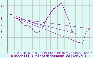 Courbe du refroidissement olien pour Saint-Philbert-de-Grand-Lieu (44)