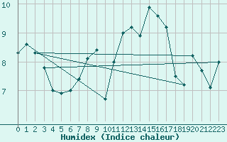 Courbe de l'humidex pour Diepenbeek (Be)