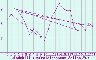 Courbe du refroidissement olien pour Pordic (22)