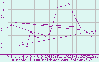 Courbe du refroidissement olien pour Campobasso