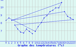 Courbe de tempratures pour Cuxhaven
