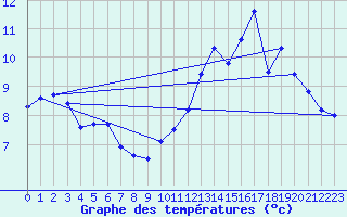 Courbe de tempratures pour Rodez (12)