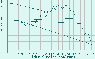 Courbe de l'humidex pour Hawarden