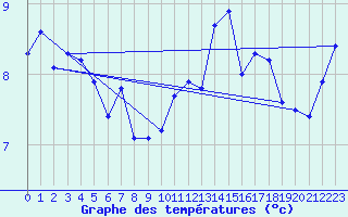 Courbe de tempratures pour Cap Pertusato (2A)