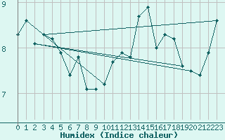 Courbe de l'humidex pour Cap Pertusato (2A)