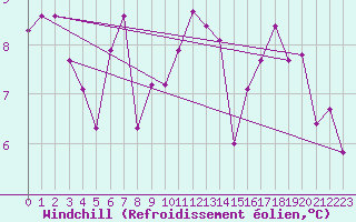 Courbe du refroidissement olien pour Guadalajara