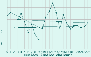 Courbe de l'humidex pour Bordeaux (33)