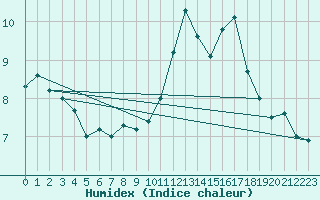 Courbe de l'humidex pour Valencia de Alcantara