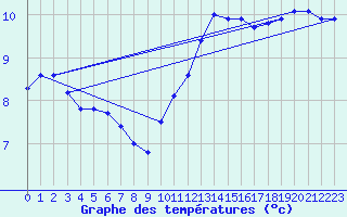 Courbe de tempratures pour Guret (23)