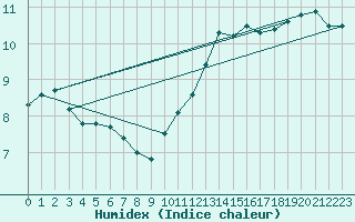 Courbe de l'humidex pour Guret (23)