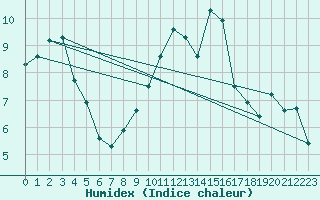 Courbe de l'humidex pour Lake Vyrnwy