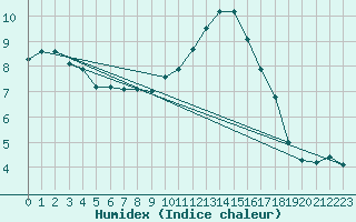 Courbe de l'humidex pour Wittering