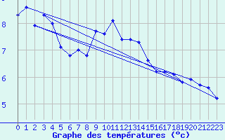 Courbe de tempratures pour Medias