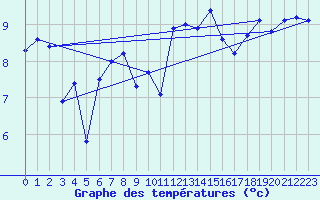 Courbe de tempratures pour Ploudalmezeau (29)