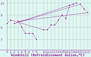 Courbe du refroidissement olien pour Cap de la Hve (76)
