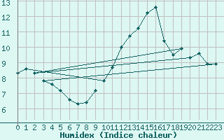 Courbe de l'humidex pour Haegen (67)