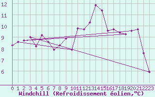 Courbe du refroidissement olien pour Pont-l