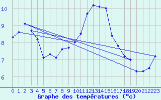 Courbe de tempratures pour Larkhill