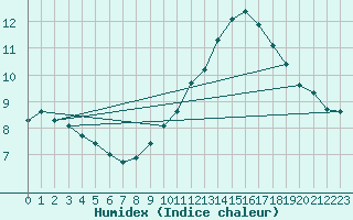 Courbe de l'humidex pour Beaucroissant (38)