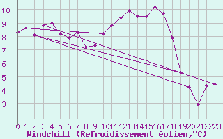 Courbe du refroidissement olien pour Angers-Marc (49)