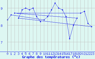 Courbe de tempratures pour Rostherne No 2