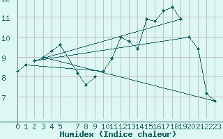 Courbe de l'humidex pour Beitem (Be)