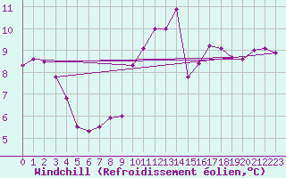 Courbe du refroidissement olien pour Ouessant (29)