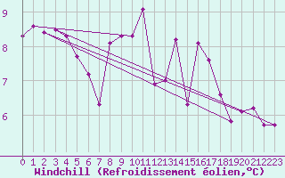 Courbe du refroidissement olien pour Bad Hersfeld