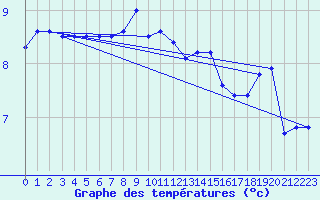 Courbe de tempratures pour Buholmrasa Fyr