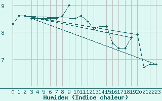 Courbe de l'humidex pour Buholmrasa Fyr