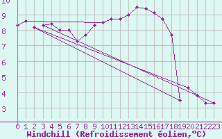 Courbe du refroidissement olien pour Bonn-Roleber