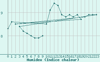 Courbe de l'humidex pour Retie (Be)