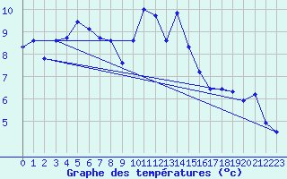 Courbe de tempratures pour Gersau