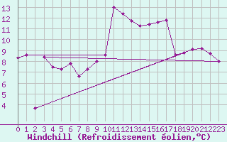 Courbe du refroidissement olien pour Bad Lippspringe