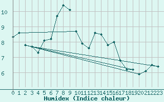 Courbe de l'humidex pour Les Charbonnires (Sw)