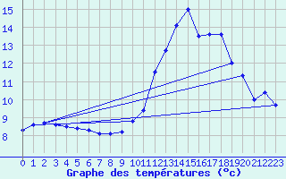 Courbe de tempratures pour Grammond (42)