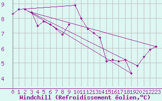 Courbe du refroidissement olien pour Vauvenargues (13)