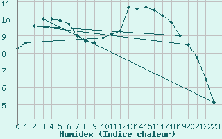 Courbe de l'humidex pour Reims-Prunay (51)