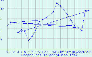 Courbe de tempratures pour Les Pennes-Mirabeau (13)