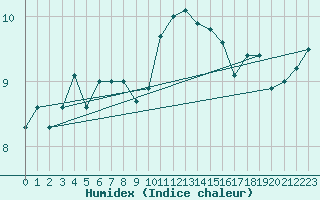 Courbe de l'humidex pour Milford Haven