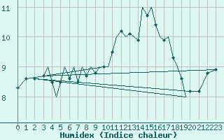 Courbe de l'humidex pour Guernesey (UK)