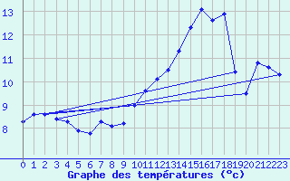 Courbe de tempratures pour Anglars St-Flix(12)