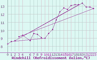 Courbe du refroidissement olien pour Hoerby