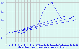 Courbe de tempratures pour Angers-Beaucouz (49)