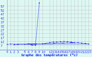 Courbe de tempratures pour Drogden