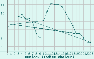 Courbe de l'humidex pour Koksijde (Be)